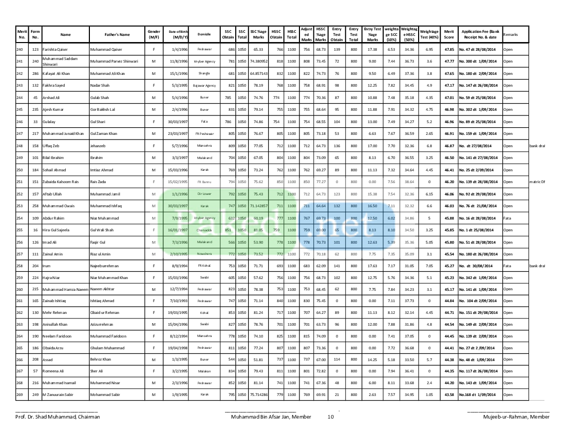 Khyber Medical University (KMU) - First Merit and Waiting List Doctor ...